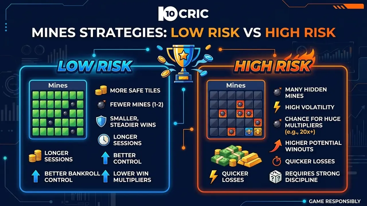Mines strategy сравнение риска и множителей